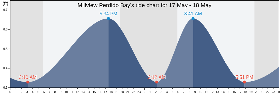 Millview Perdido Bay, Escambia County, Florida, United States tide chart