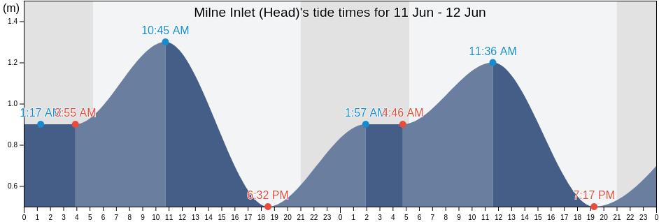 Milne Inlet (Head), Kings County, Prince Edward Island, Canada tide chart