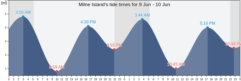 Milne Island, Central Coast Regional District, British Columbia, Canada tide chart