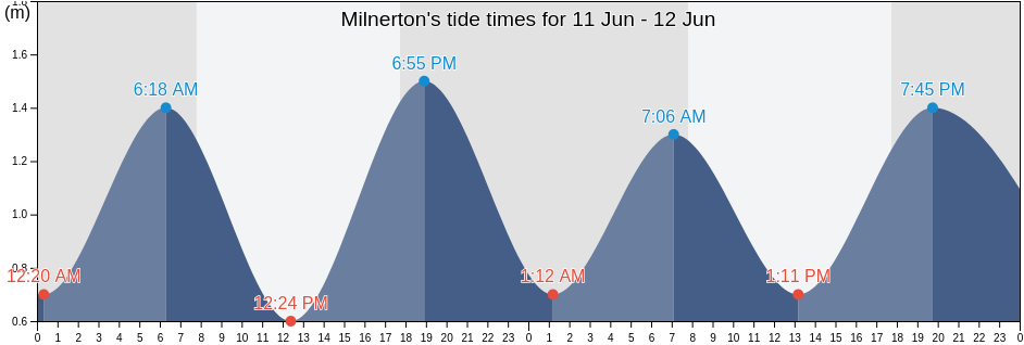 Milnerton, City of Cape Town, Western Cape, South Africa tide chart