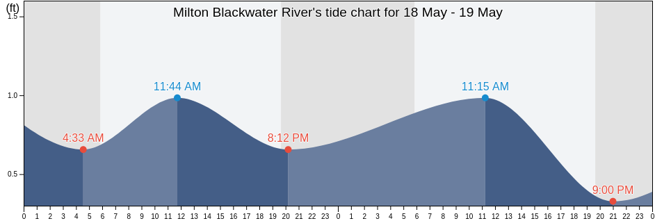 Milton Blackwater River, Santa Rosa County, Florida, United States tide chart