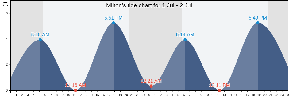 Milton, Sussex County, Delaware, United States tide chart