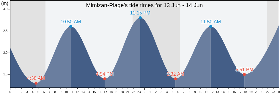 Mimizan-Plage, Landes, Nouvelle-Aquitaine, France tide chart