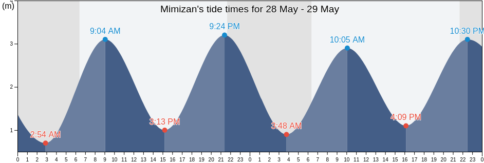 Mimizan, Landes, Nouvelle-Aquitaine, France tide chart