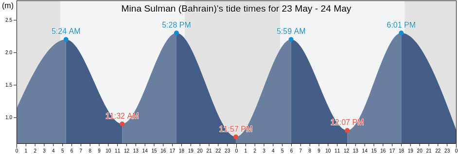 Mina Sulman (Bahrain), Al Khubar, Eastern Province, Saudi Arabia tide chart
