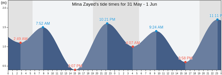 Mina Zayed, Bandar Lengeh, Hormozgan, Iran tide chart