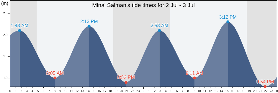 Mina' Salman, Manama, Bahrain tide chart