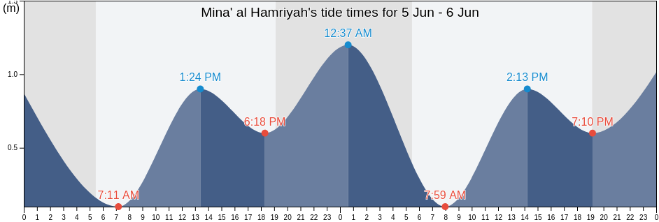 Mina' al Hamriyah, United Arab Emirates tide chart