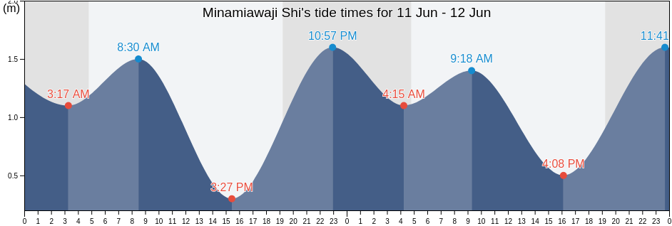Minamiawaji Shi, Hyogo, Japan tide chart