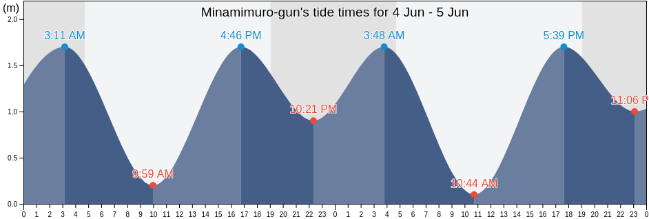 Minamimuro-gun, Mie, Japan tide chart