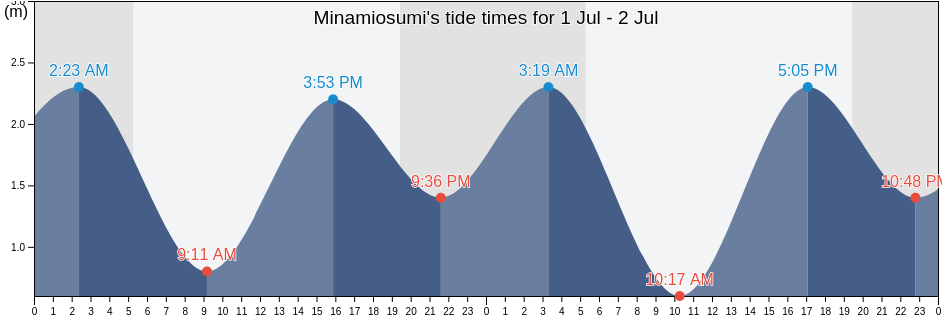 Minamiosumi, Kimotsuki Gun, Kagoshima, Japan tide chart