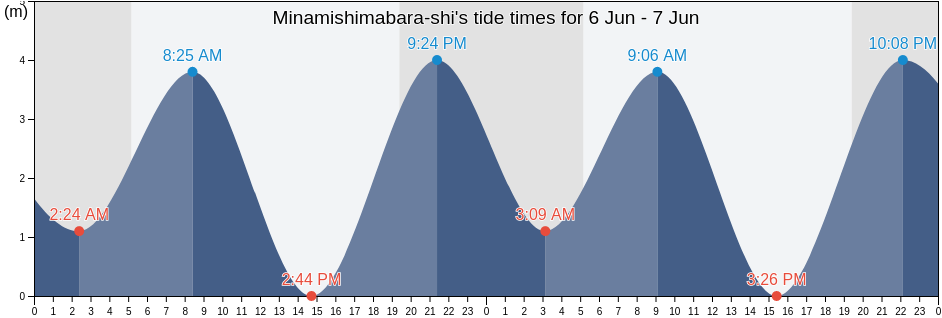 Minamishimabara-shi, Nagasaki, Japan tide chart