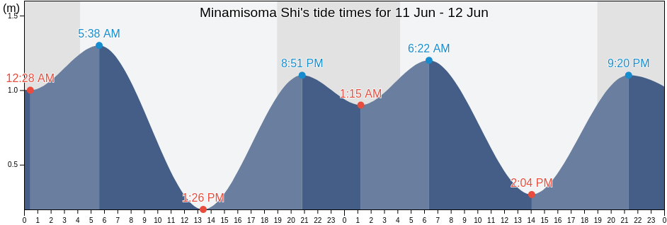 Minamisoma Shi, Fukushima, Japan tide chart
