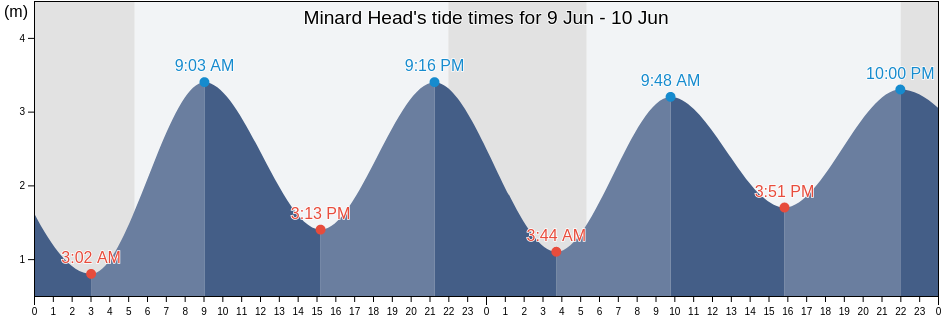 Minard Head, Kerry, Munster, Ireland tide chart