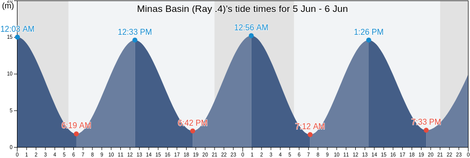 Minas Basin (Ray .4), Kings County, Nova Scotia, Canada tide chart