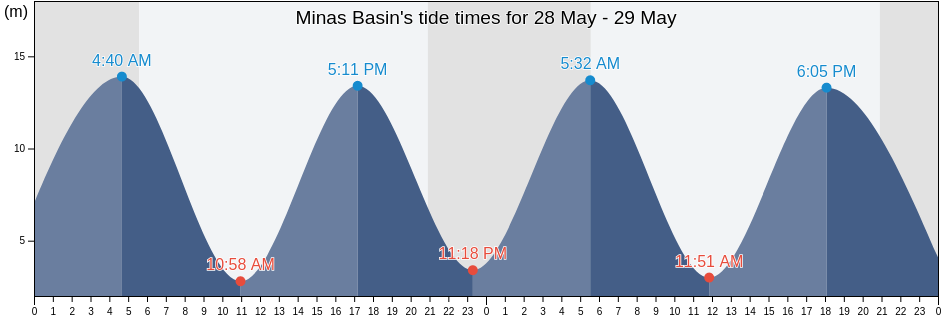 Minas Basin, Kings County, Nova Scotia, Canada tide chart
