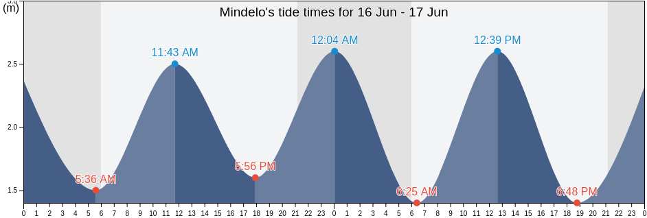 Mindelo, Vila do Conde, Porto, Portugal tide chart