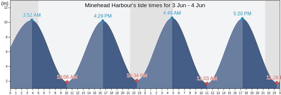 Minehead Harbour, Somerset, England, United Kingdom tide chart