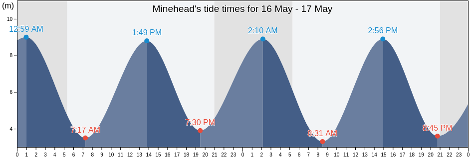 Minehead, Somerset, England, United Kingdom tide chart