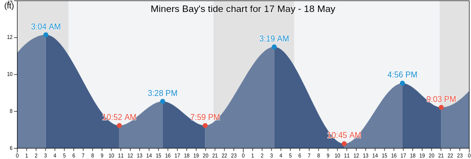 Miners Bay, San Juan County, Washington, United States tide chart