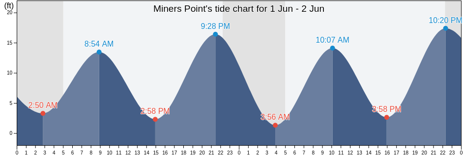 Miners Point, Ketchikan Gateway Borough, Alaska, United States tide chart