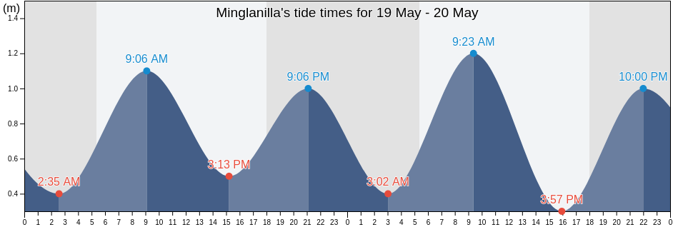 Minglanilla, Province of Cebu, Central Visayas, Philippines tide chart