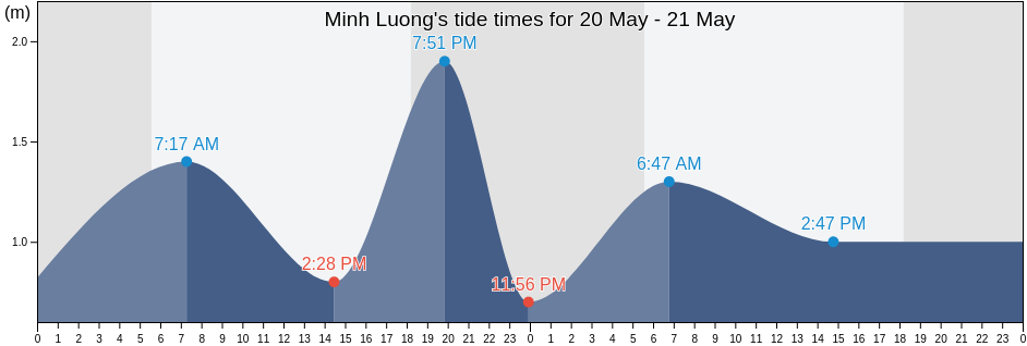 Minh Luong, Kien Giang, Vietnam tide chart
