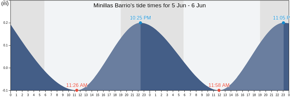 Minillas Barrio, San German, Puerto Rico tide chart