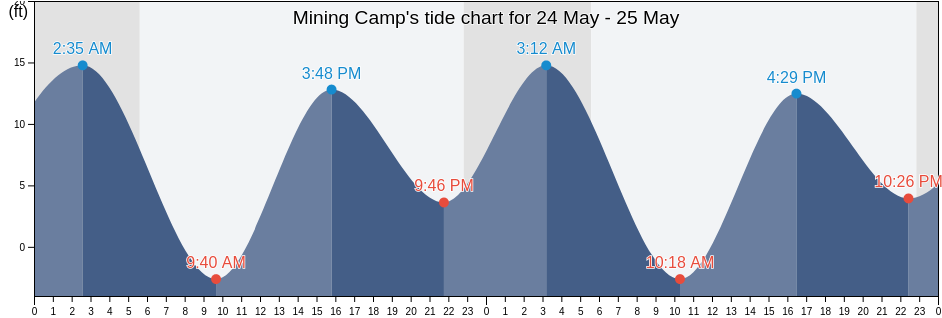Mining Camp, Kodiak Island Borough, Alaska, United States tide chart