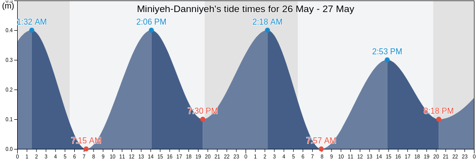 Miniyeh-Danniyeh, Liban-Nord, Lebanon tide chart