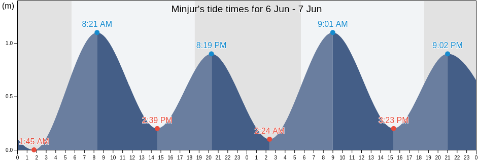 Minjur, Thiruvallur, Tamil Nadu, India tide chart