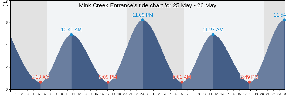 Mink Creek Entrance, Duval County, Florida, United States tide chart