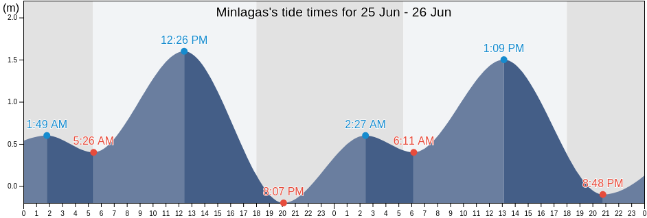 Minlagas, Province of Misamis Oriental, Northern Mindanao, Philippines tide chart