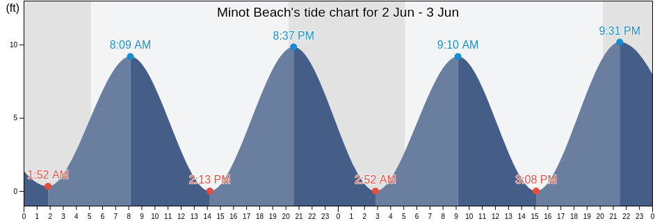 Minot Beach, Plymouth County, Massachusetts, United States tide chart