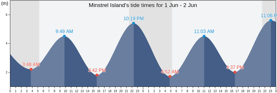 Minstrel Island, Regional District of Mount Waddington, British Columbia, Canada tide chart