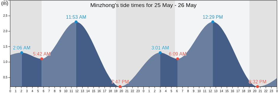 Minzhong, Guangdong, China tide chart