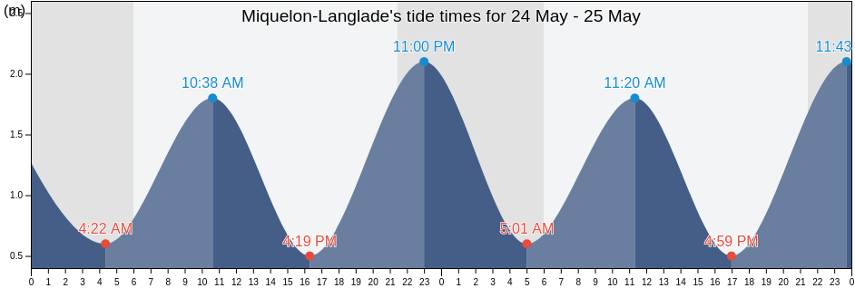 Miquelon-Langlade, Saint Pierre and Miquelon tide chart