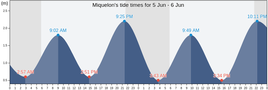 Miquelon, Miquelon-Langlade, Saint Pierre and Miquelon tide chart