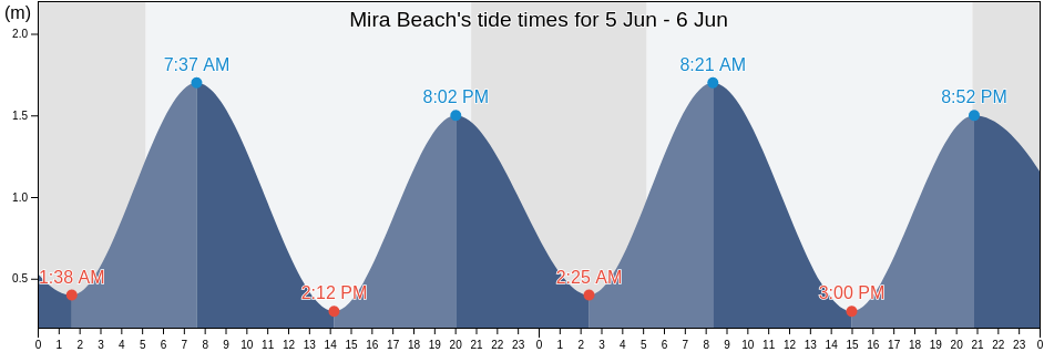 Mira Beach, Nova Scotia, Canada tide chart