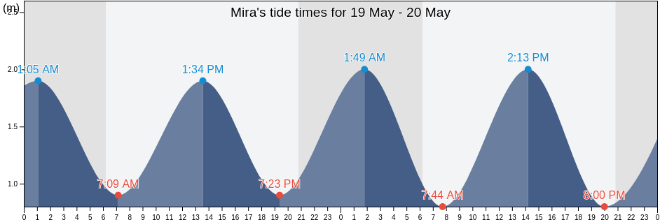 Mira, Coimbra, Portugal tide chart