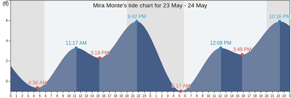 Mira Monte, Ventura County, California, United States tide chart