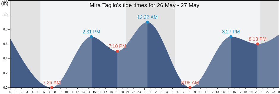 Mira Taglio, Provincia di Venezia, Veneto, Italy tide chart