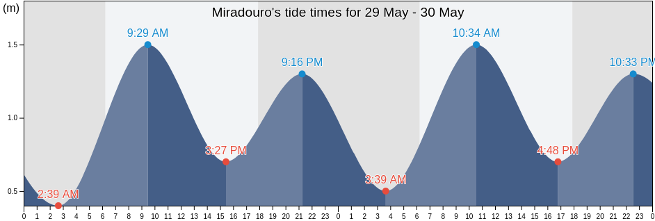 Miradouro, Belas, Luanda, Angola tide chart