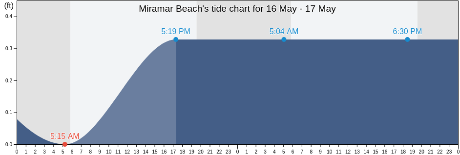 Miramar Beach, Walton County, Florida, United States tide chart