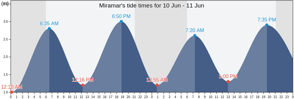Miramar, Espinho, Aveiro, Portugal tide chart