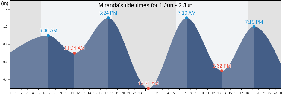 Miranda, Province of Negros Occidental, Western Visayas, Philippines tide chart