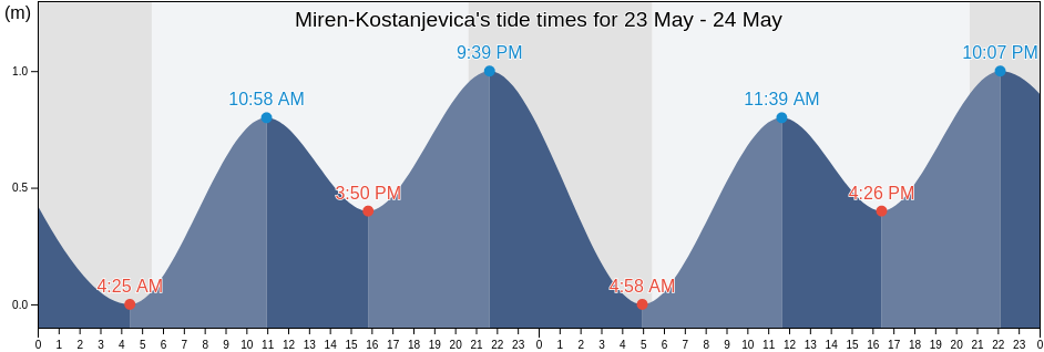Miren-Kostanjevica, Slovenia tide chart