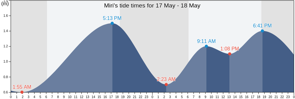 Miri, Sarawak, Malaysia tide chart