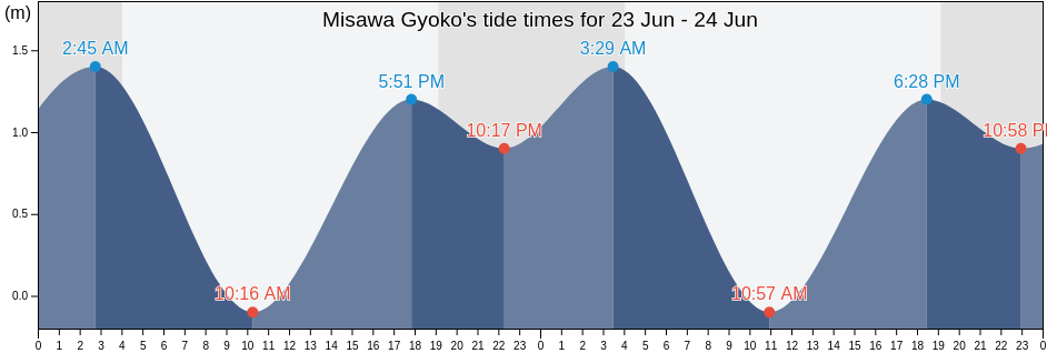 Misawa Gyoko, Aomori, Japan tide chart