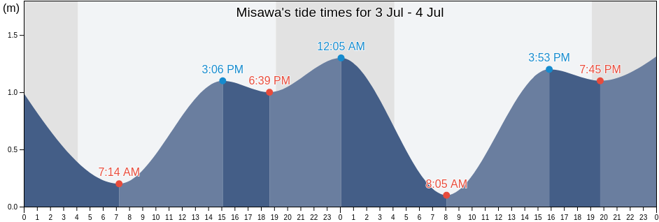 Misawa, Misawa Shi, Aomori, Japan tide chart